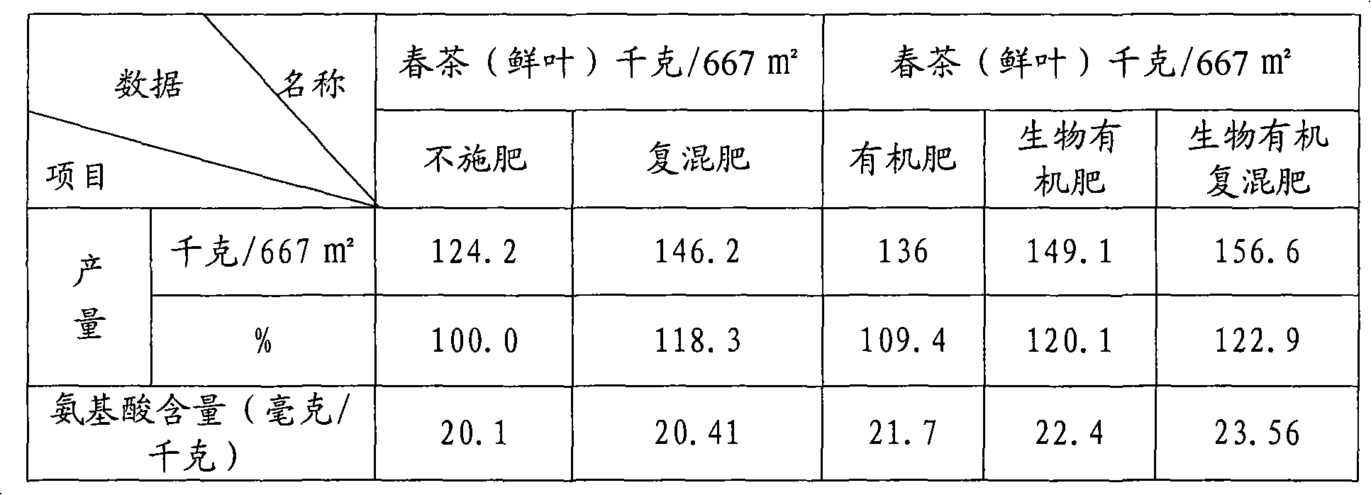 Organic compound fertilizer special for tea and preparation method thereof