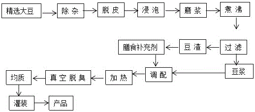 Soybean milk rich in activated soybean dietary supplement and making method of soybean milk