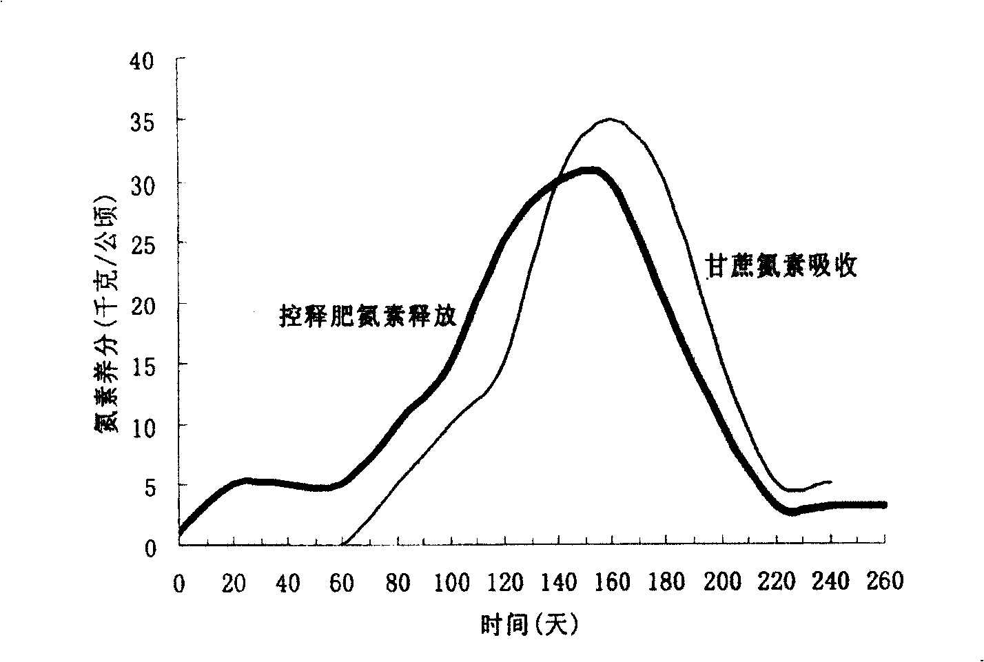 Special control-release fertilizer for resin coated bagasse and preparation thereof