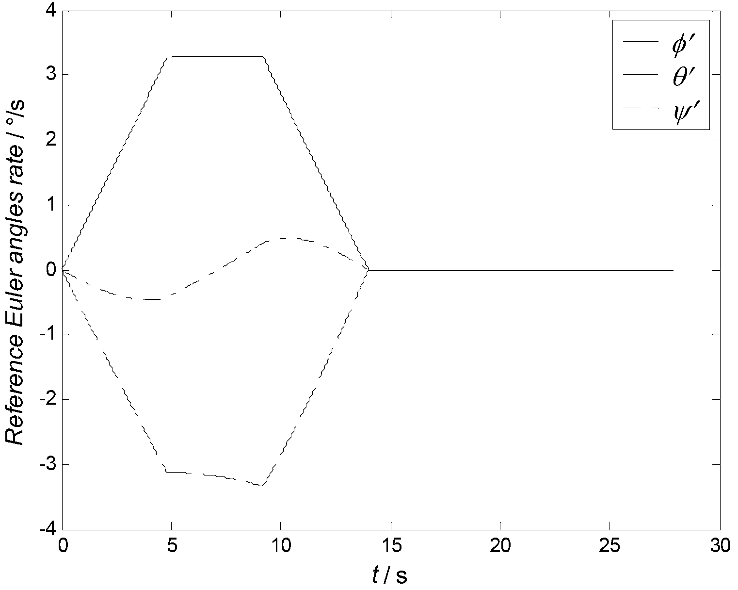 Rapid stable joint control method for attitude maneuver of spacecraft