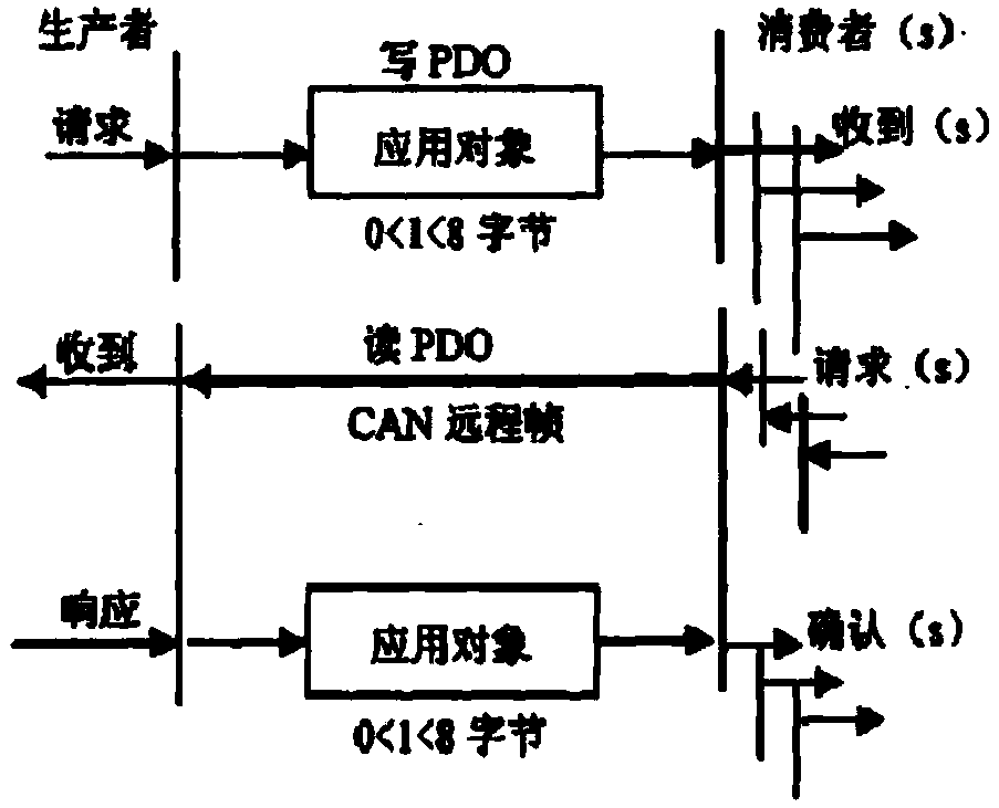 CAN communication protocol of finished automobile bus control system