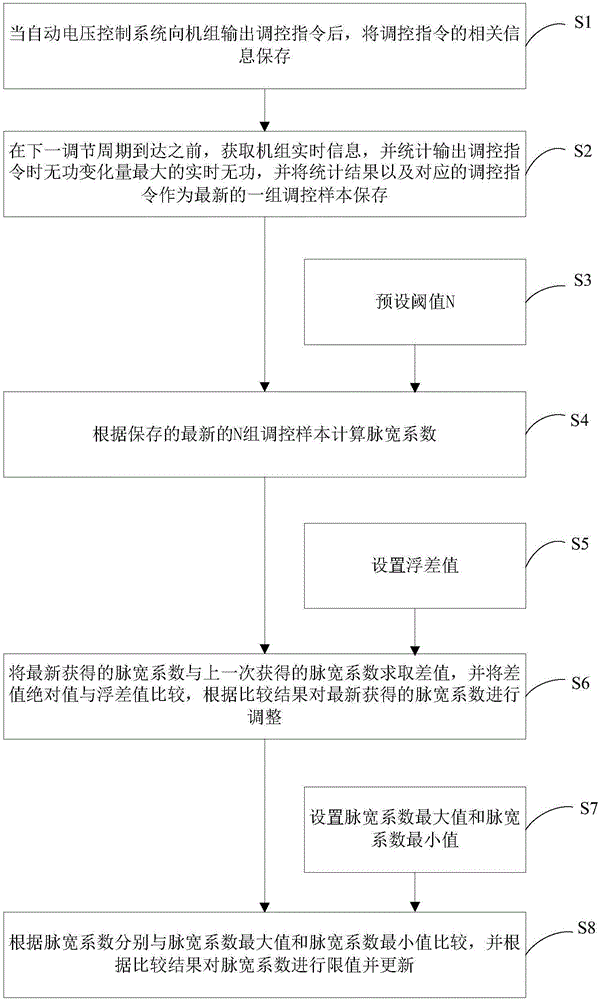 Pulse coefficient calculation method for automatic voltage control system of thermal power plant