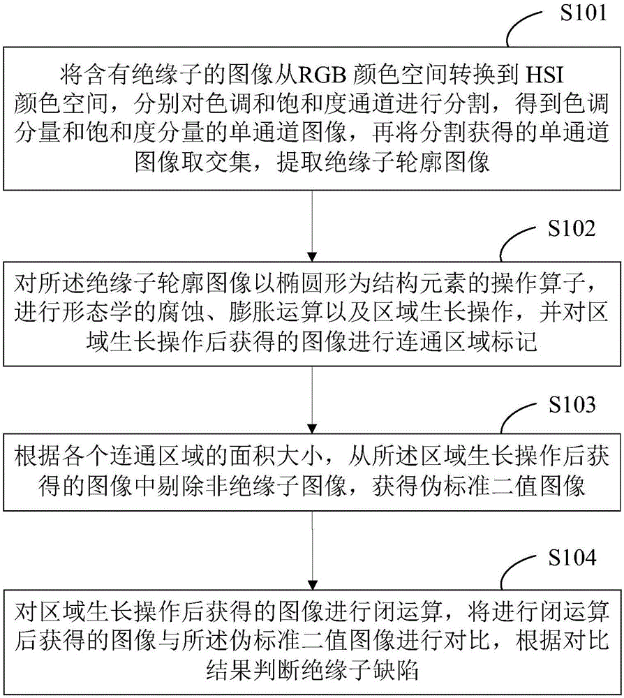 Image-processing-based insulator defect detection method and system