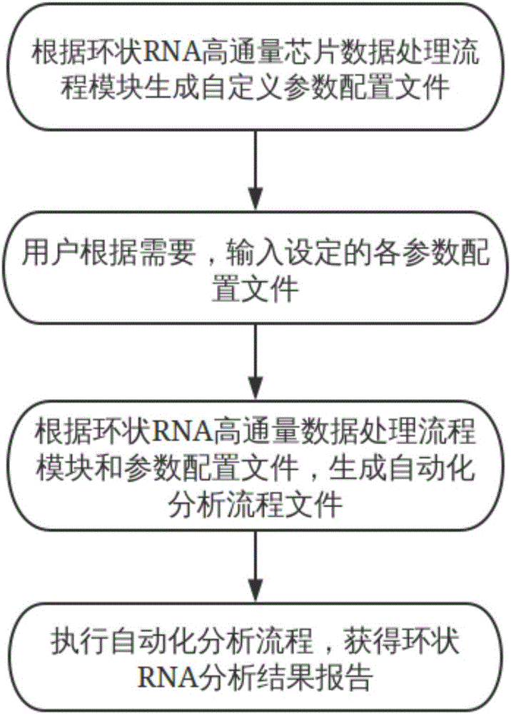 High-flux chip data processing and analysis process control method for circular RNA