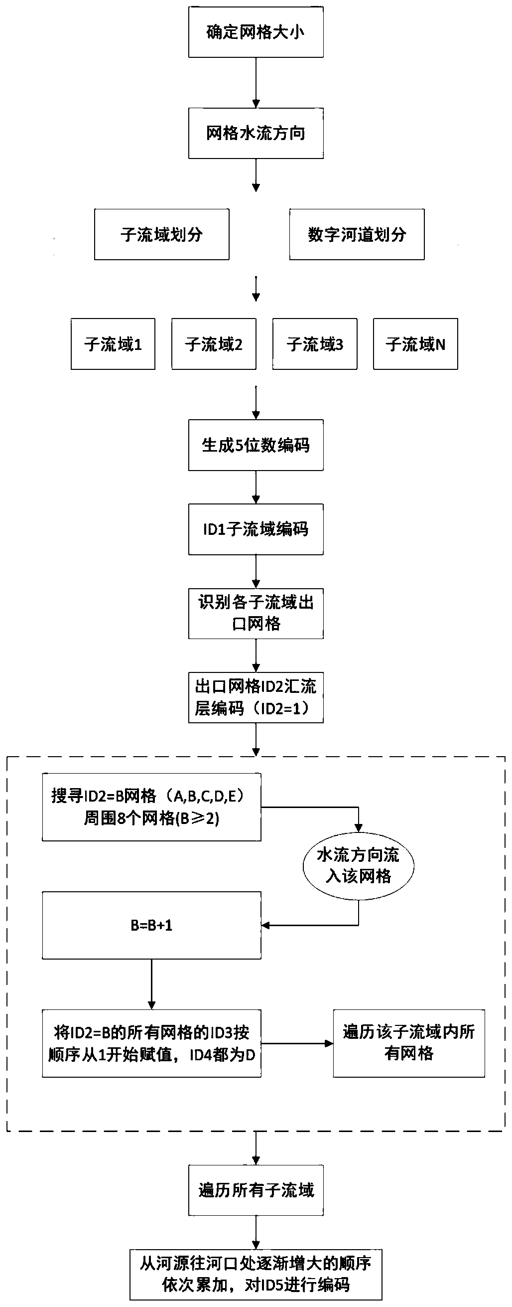 A dem-based coding method for grid calculus order of grid hydrological model