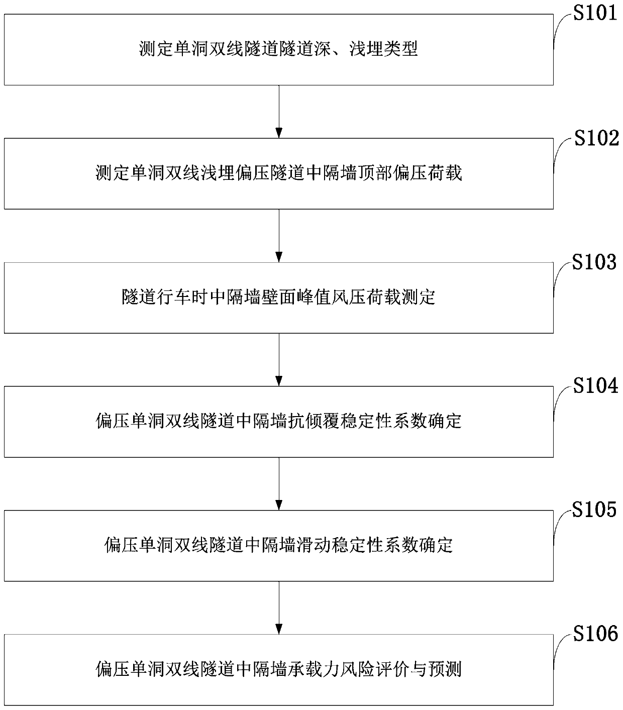 Method for measuring stability of partition wall in shallow-buried single-hole double-line bias tunnel