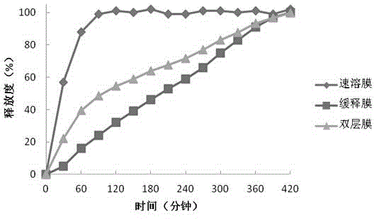 Soluble fentanyl, derivative buccal membrane preparation thereof and preparing method thereof