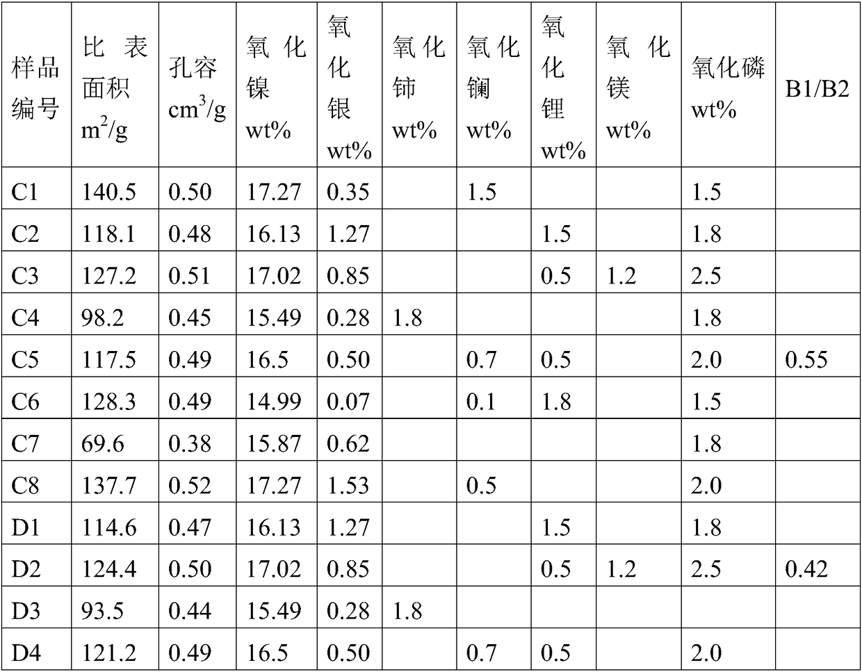 Nickel-silver series hydrogenation catalysts and preparation method thereof