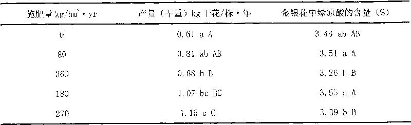 Method for interplanting honeysuckles under woods