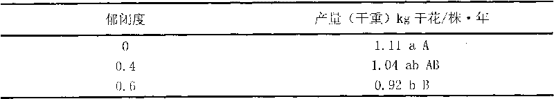 Method for interplanting honeysuckles under woods