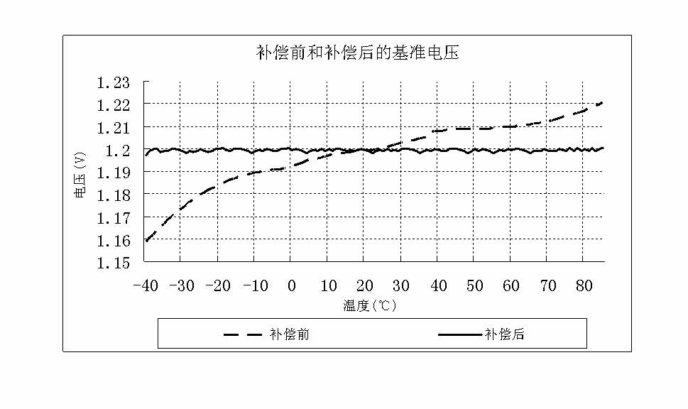 Micro control unit (MCU) built-in reference temperature compensation method based on system on chip (SOC) electric meter