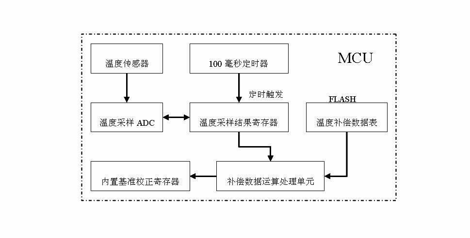 Micro control unit (MCU) built-in reference temperature compensation method based on system on chip (SOC) electric meter