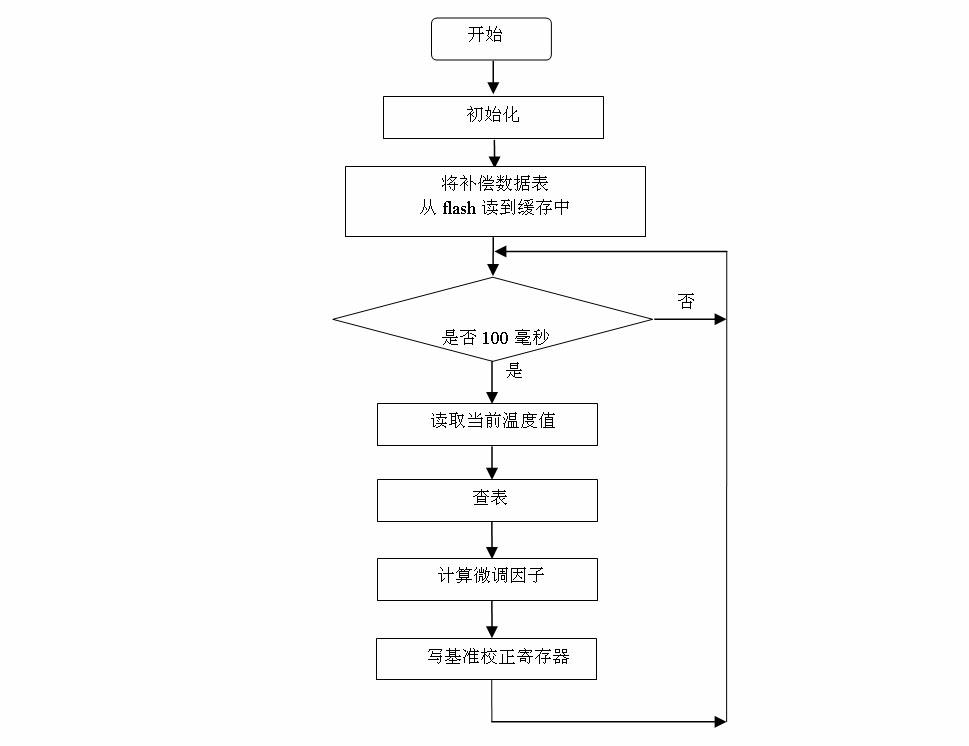 Micro control unit (MCU) built-in reference temperature compensation method based on system on chip (SOC) electric meter