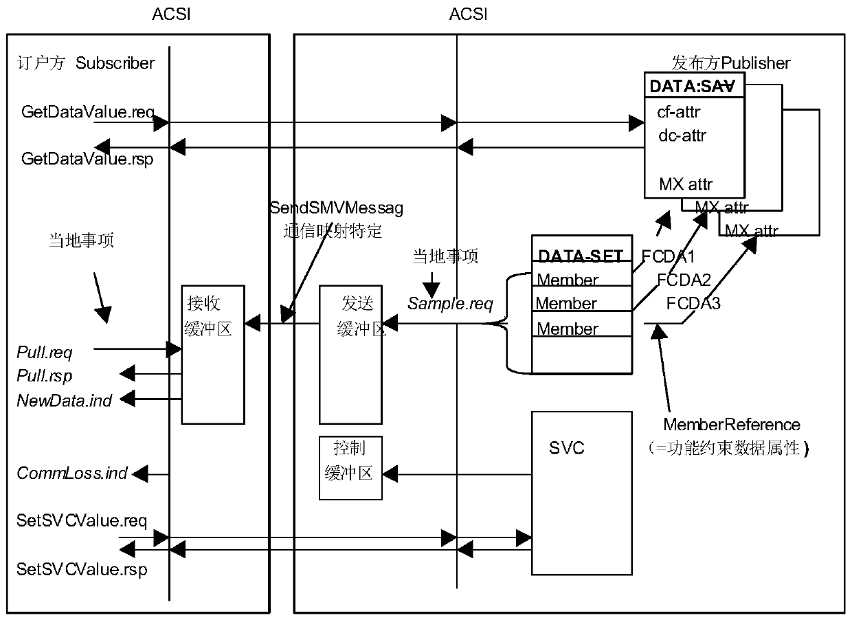 Intelligent substation test simulation system based on SCD