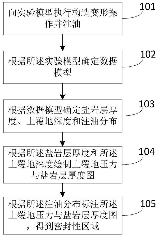 Physical simulation method and device for sealing performance of salt rock layer after structural deformation and medium