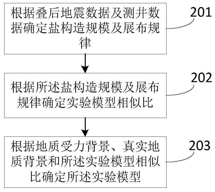 Physical simulation method and device for sealing performance of salt rock layer after structural deformation and medium