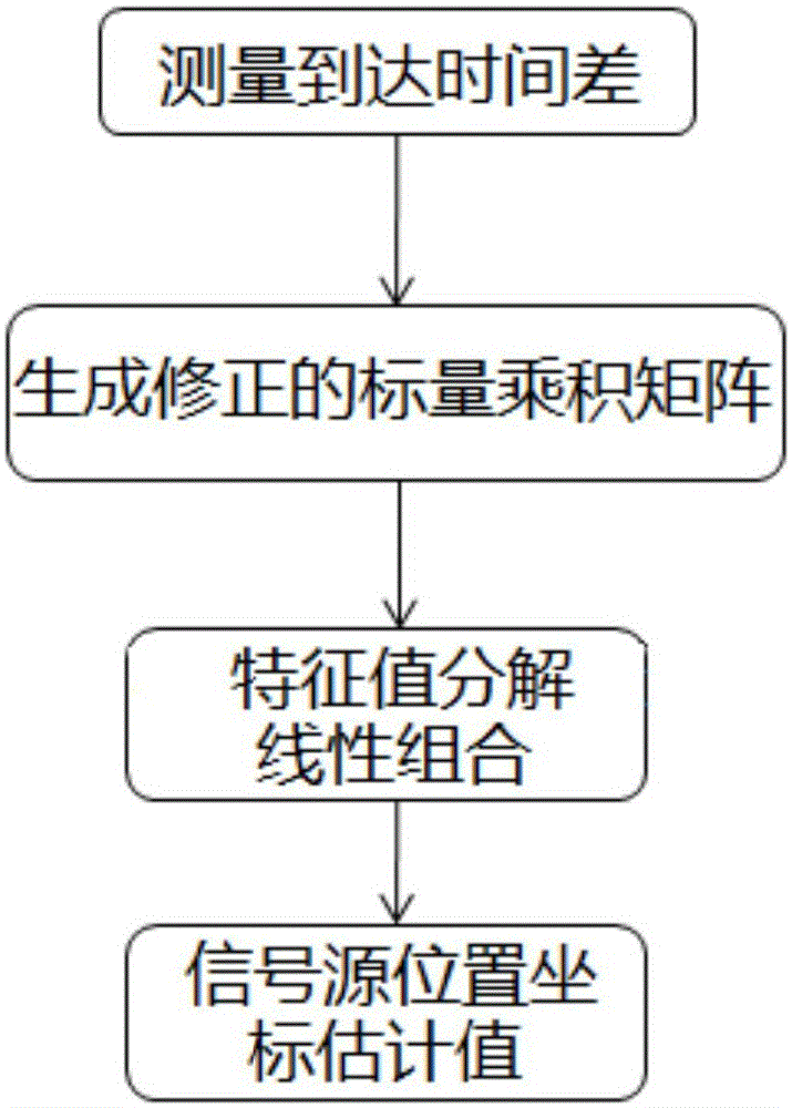 TDOA positioning method based on fourth and fifth characteristic vectors of MDS subspace