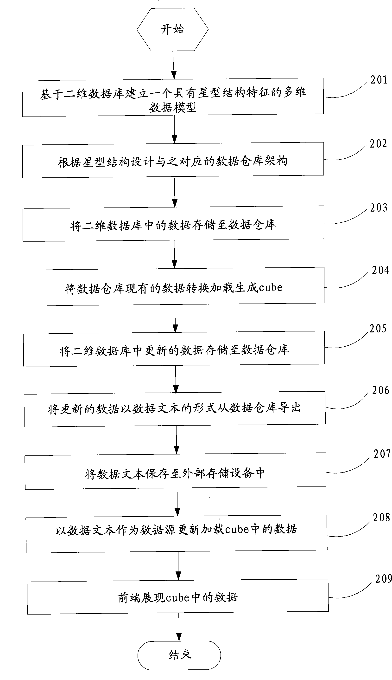 Method and device for generating multidimensional cubic based on relational database