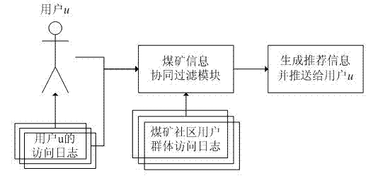 Coal mine information recommendation system based on collaborative filtering