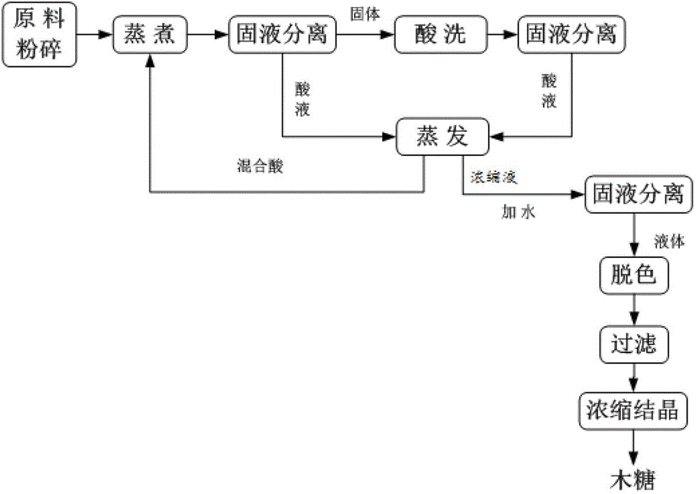 A process for producing xylose from biomass raw materials