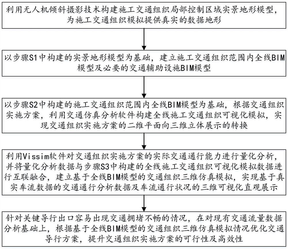 BIM and Vissim fused construction traffic organization three-dimensional analogue simulation method