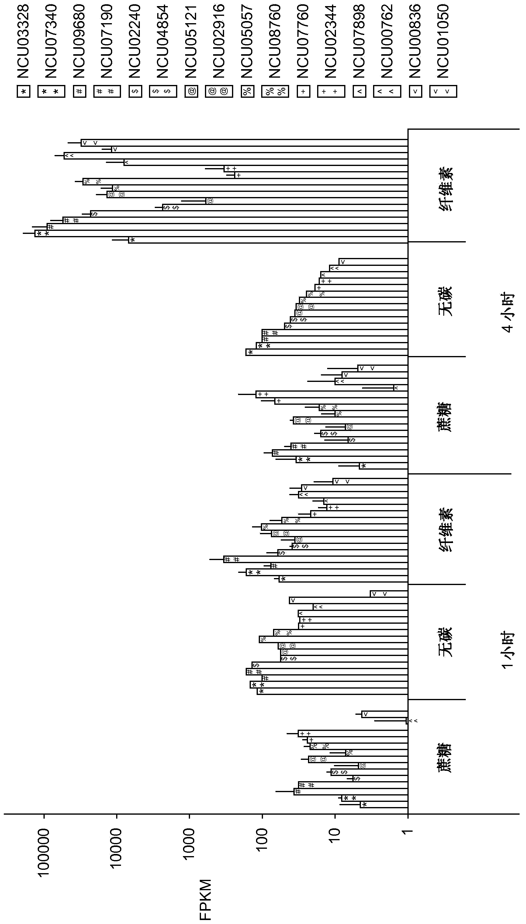 Transcription factors for the production of cellulose degrading enzymes