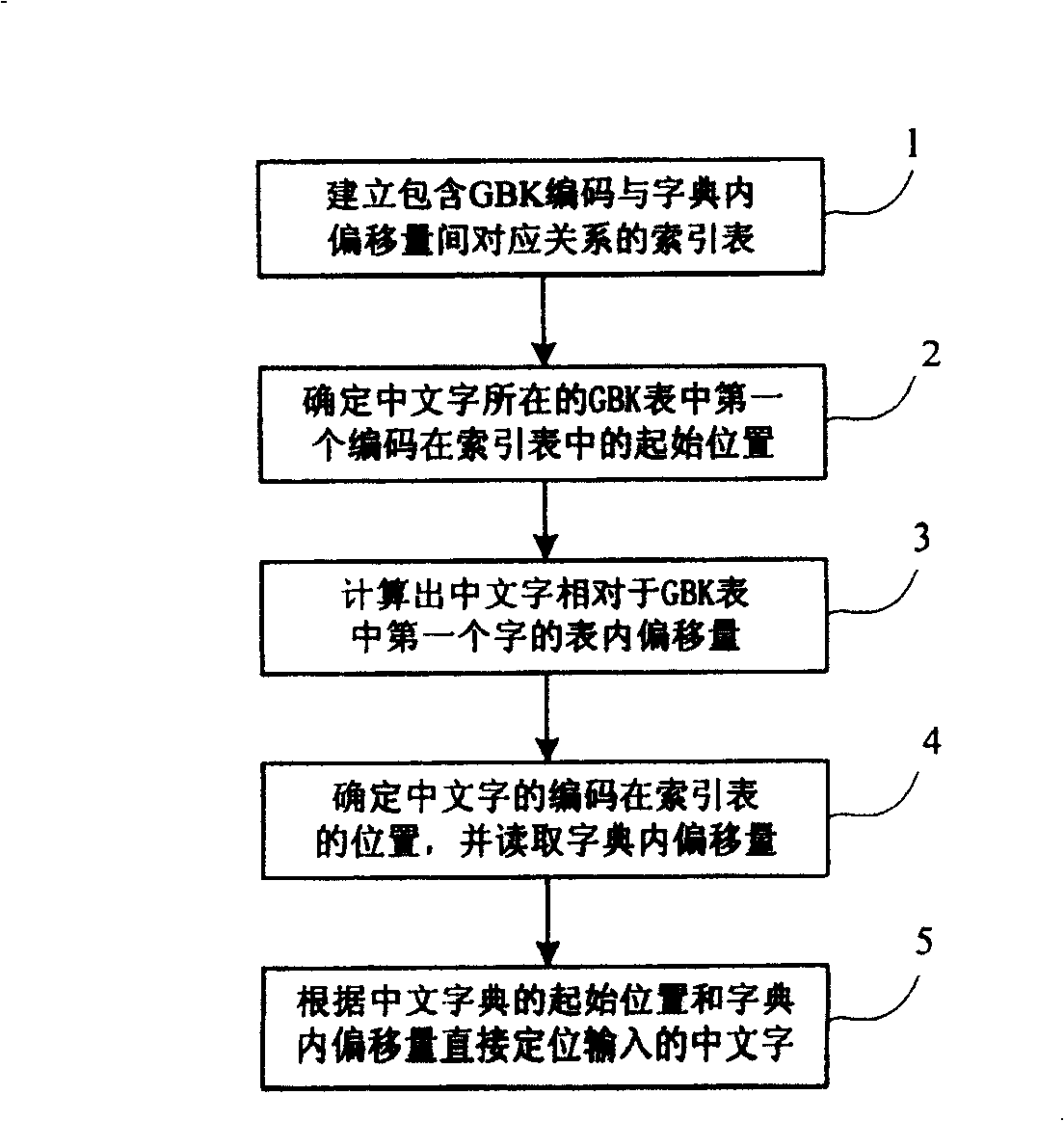 Chinese dictionary search engine and method for quick positioning words in Chinese dictionary