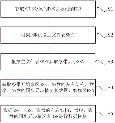 A data recovery method of raid-5