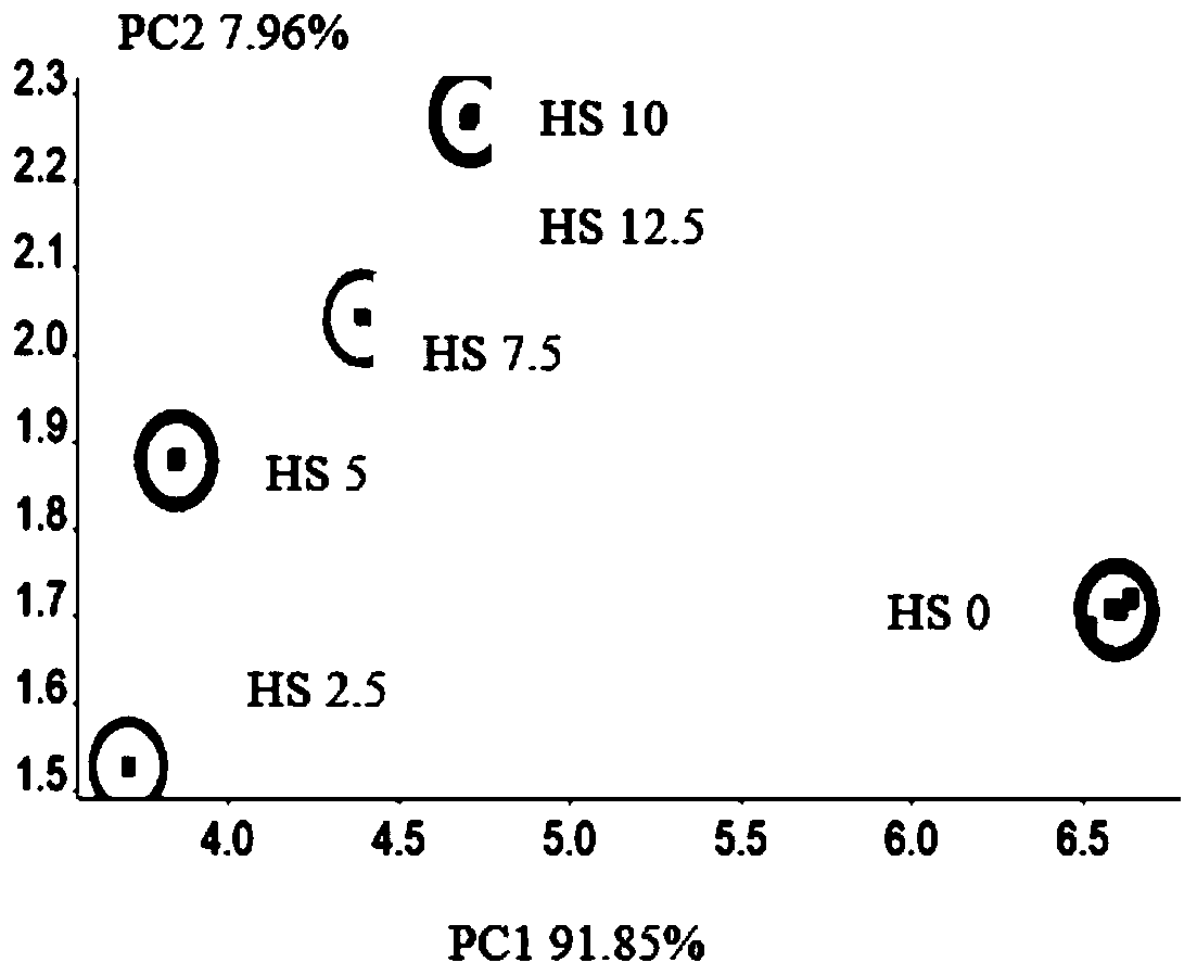 Steamed Lipu taro quality discrimination method based on sensory evaluation and electric nose analysis