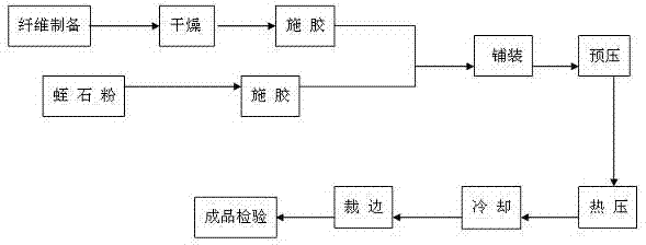 Production method of vermiculite flame retardant medium density fiberboard