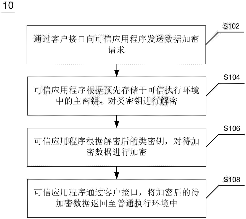 TrustZone-based data encryption and decryption methods and apparatuses, and terminal device