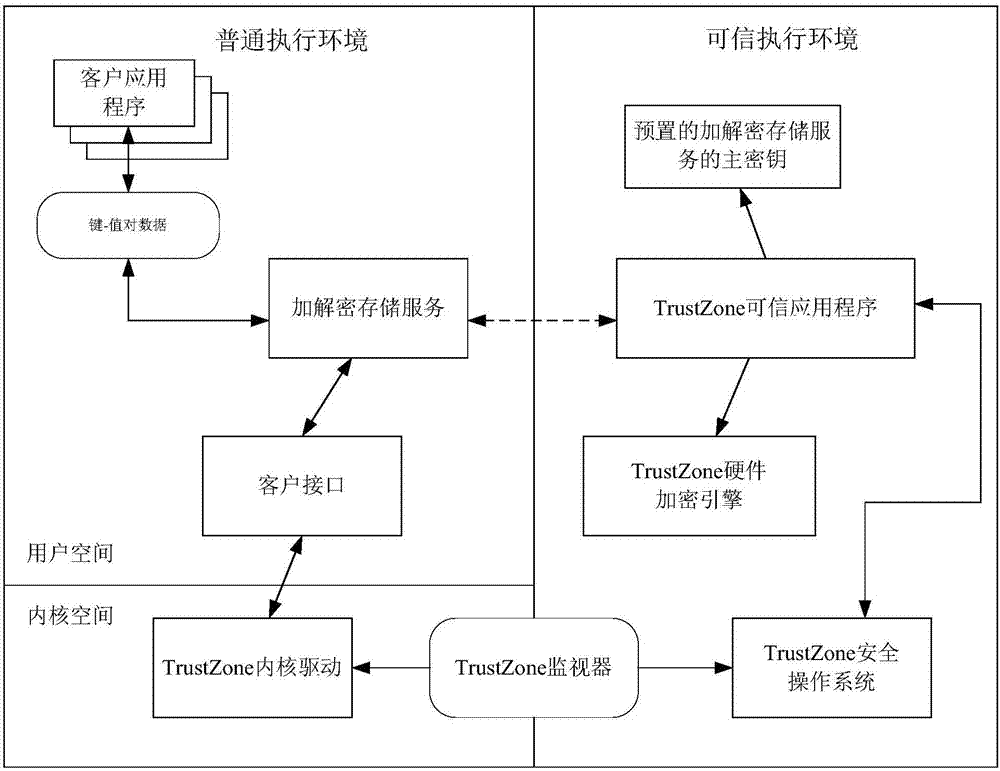 TrustZone-based data encryption and decryption methods and apparatuses, and terminal device