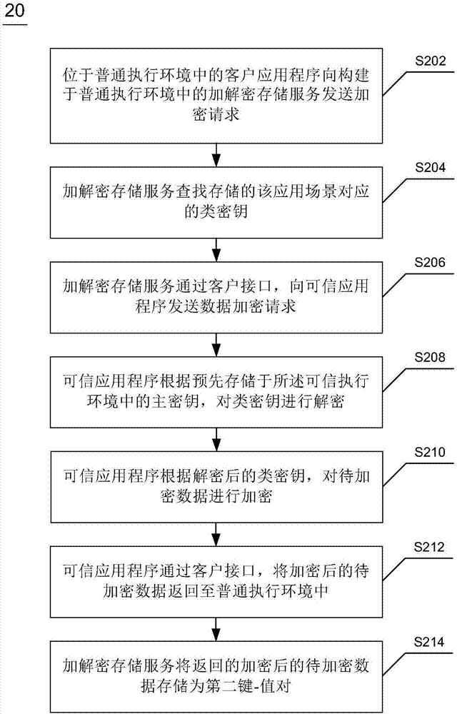 TrustZone-based data encryption and decryption methods and apparatuses, and terminal device