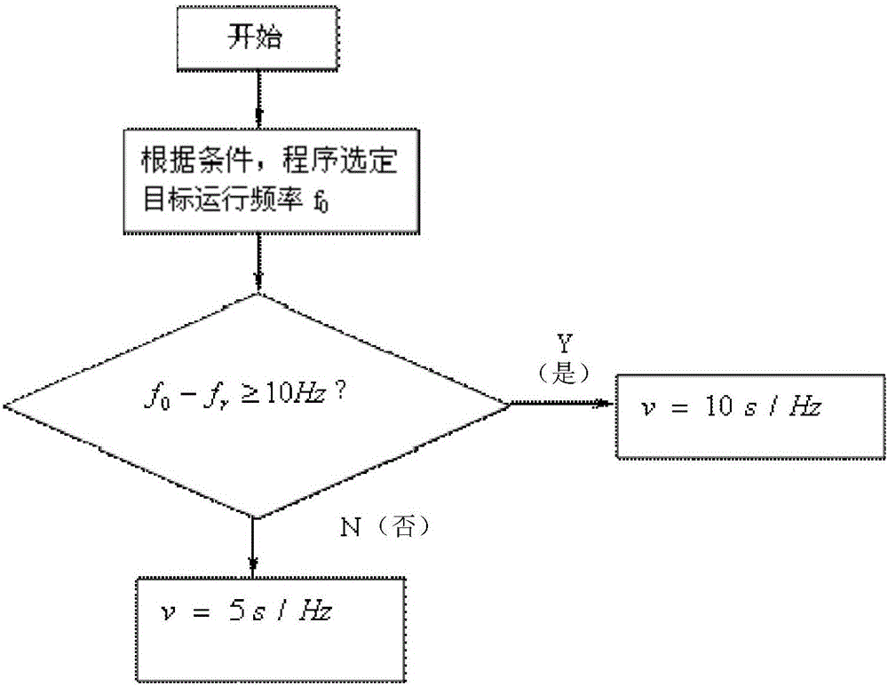 Method and device for adjusting operating frequency of air conditioner compressor, air conditioner