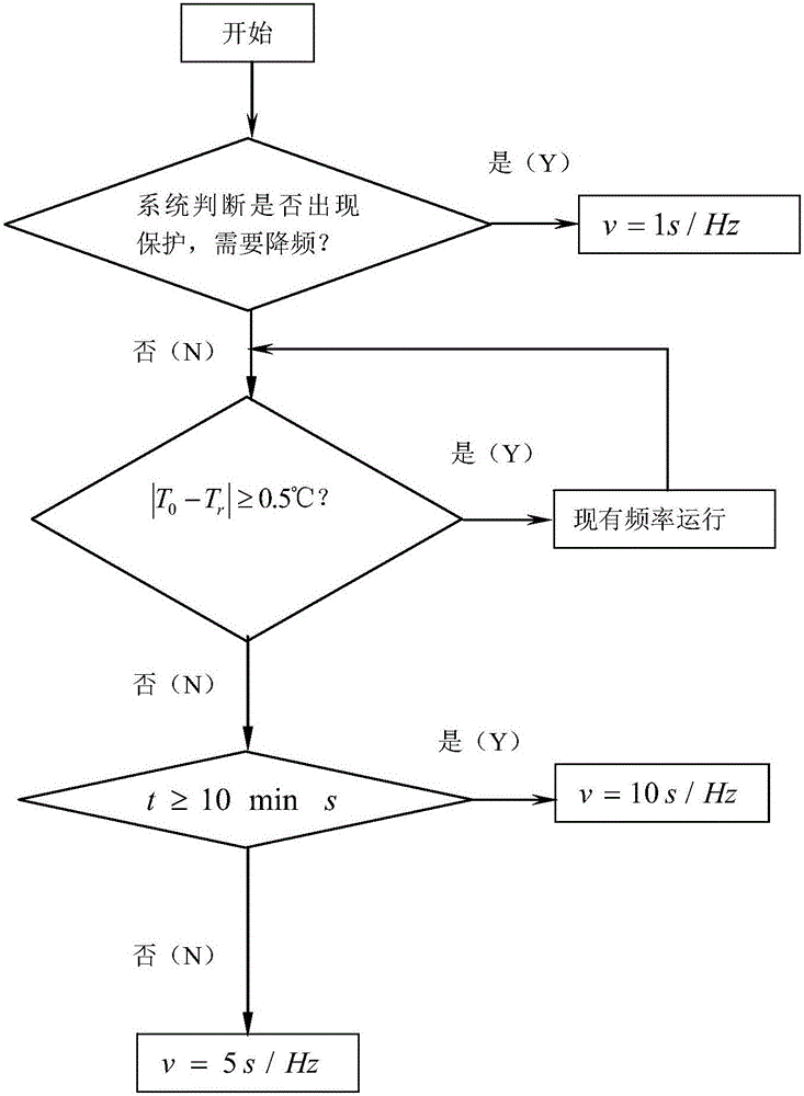 Method and device for adjusting operating frequency of air conditioner compressor, air conditioner