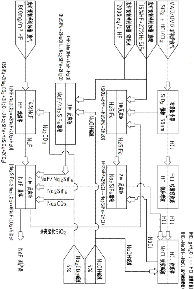 Waste treatment method of gas-phase method quartz product manufacturing process and waste treatment method of optical fiber preform rod manufacturing process