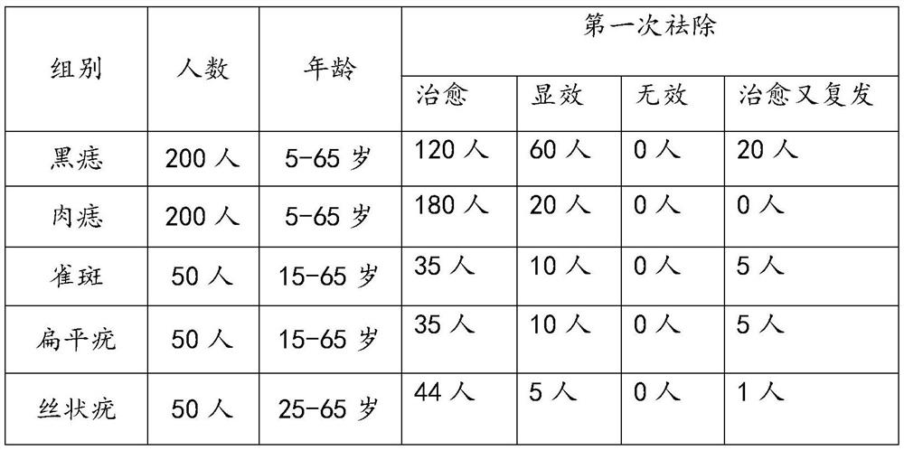 Composition with effects of removing nevus, freckle and wart, as well as preparation and use method thereof