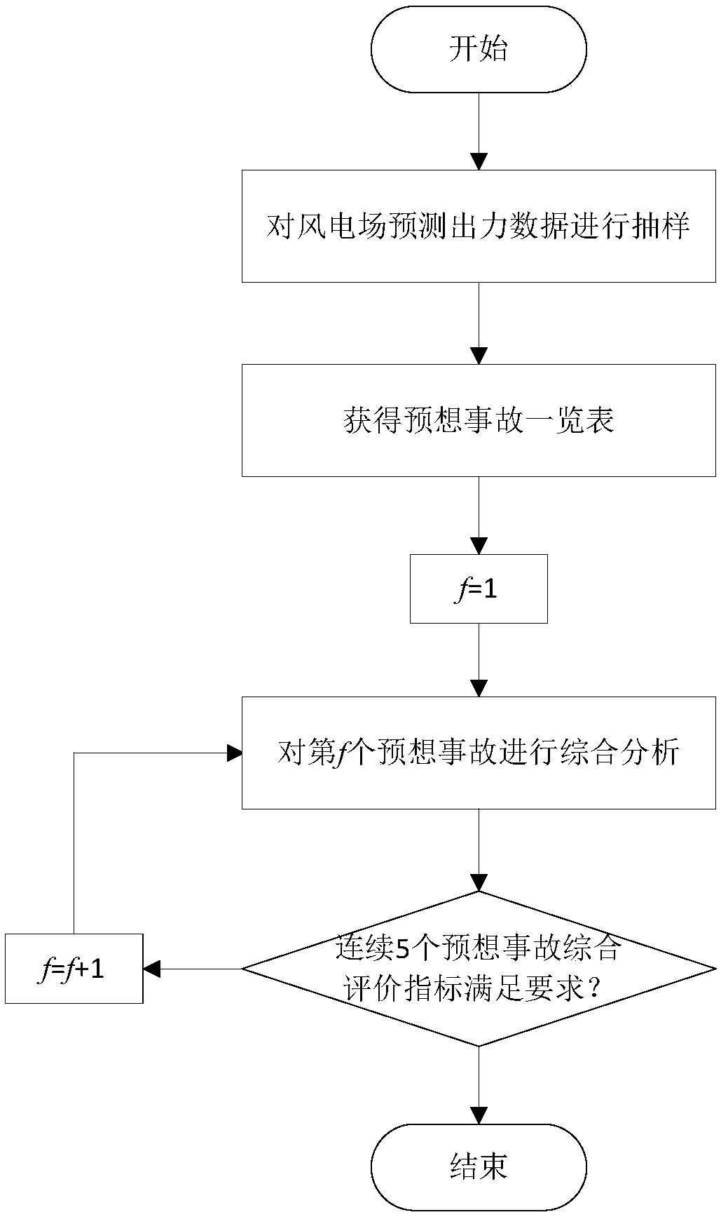 Static safety analysis method based on Latin hypercube sampling probabilistic load flow