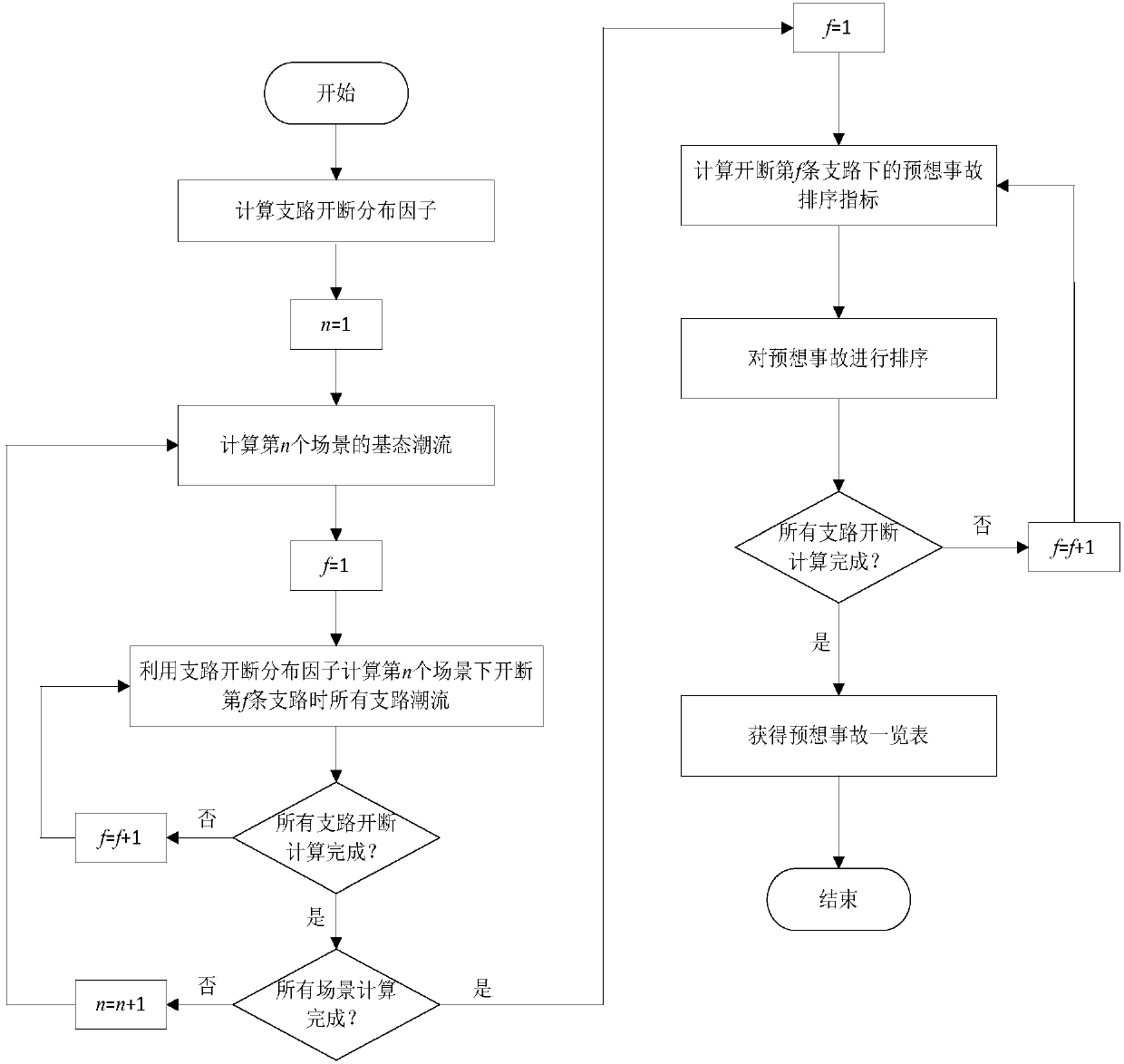 Static safety analysis method based on Latin hypercube sampling probabilistic load flow