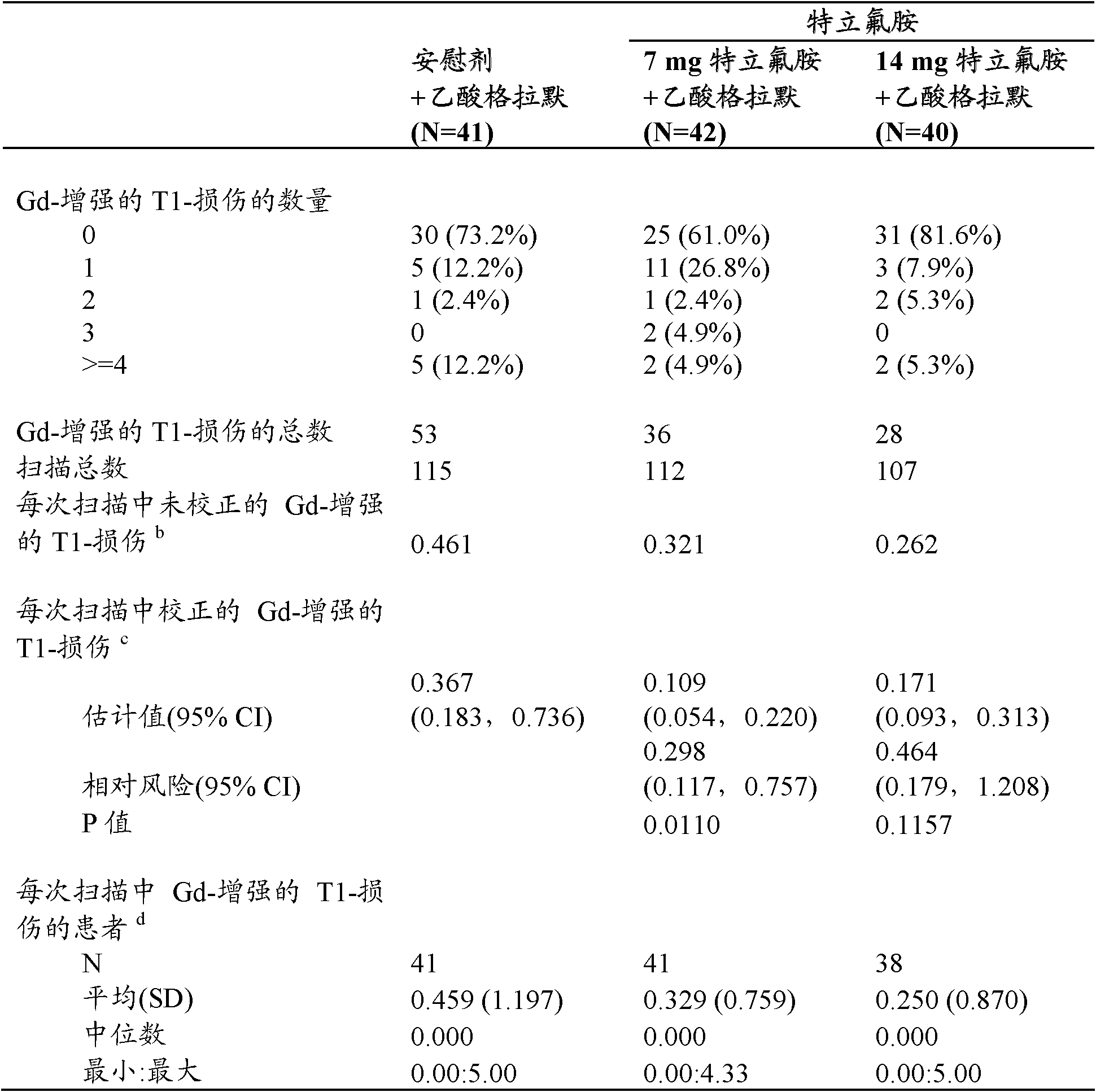 Use of the combination of teriflunomide and glatiramer acetate for treating multiple sclerosis