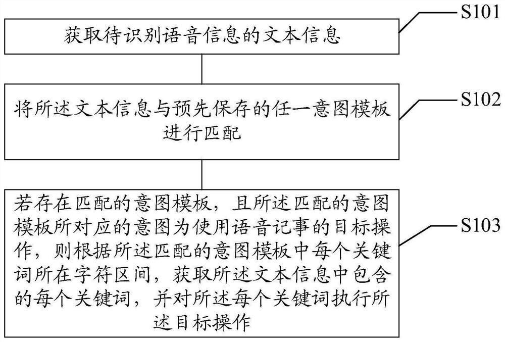 Voice recording method and device, equipment and medium