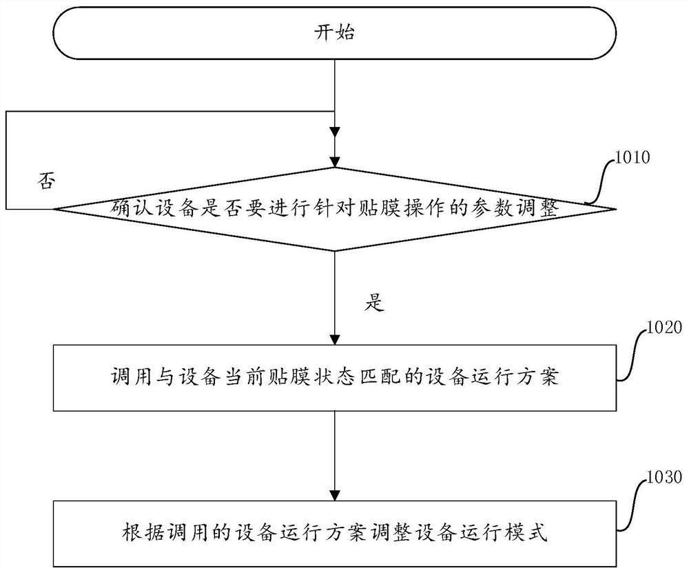 Method and device for adjusting operation mode of equipment and electronic equipment