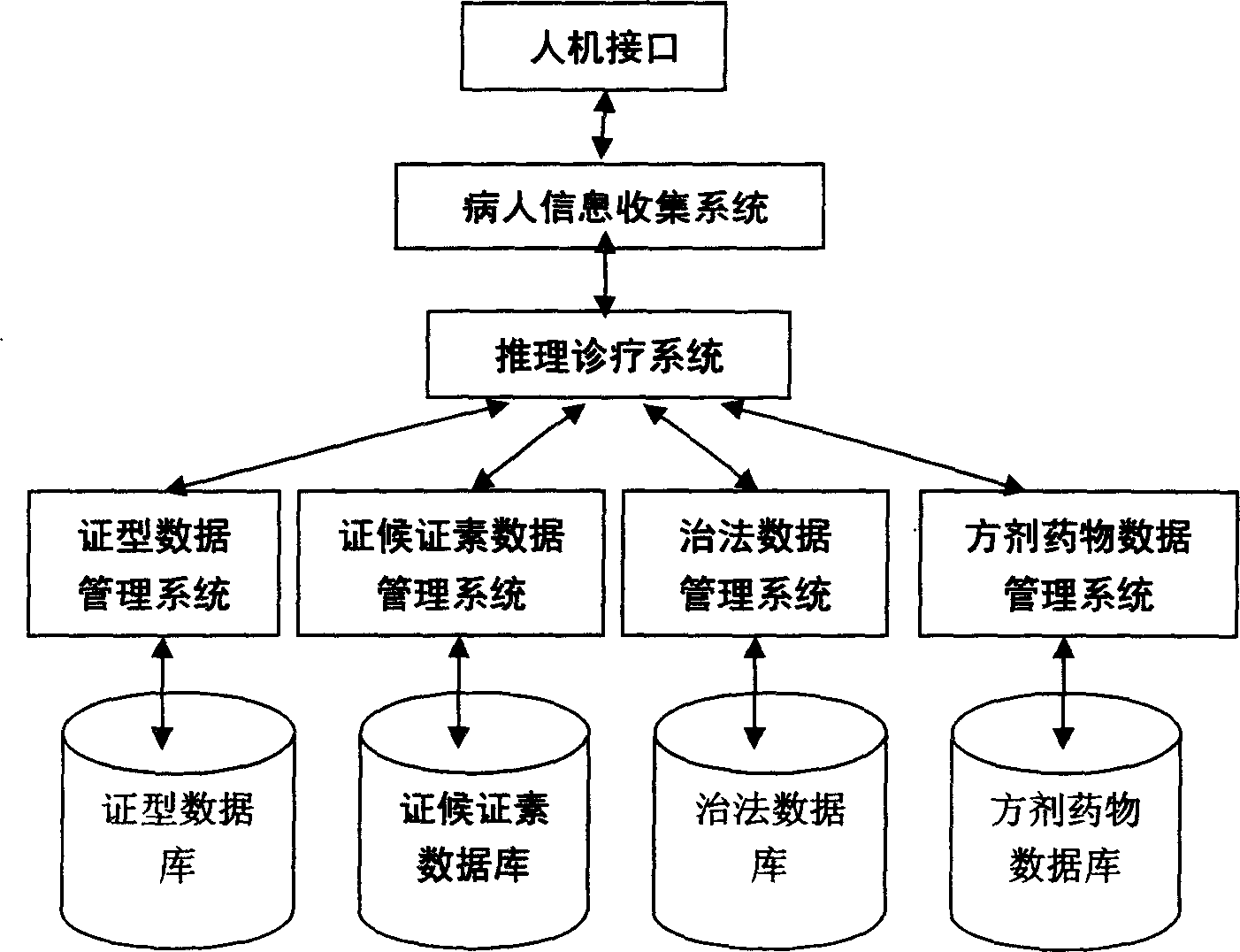 Symptom and sign differentiation, diagnosis and treatment system in traditional Chinese medicine