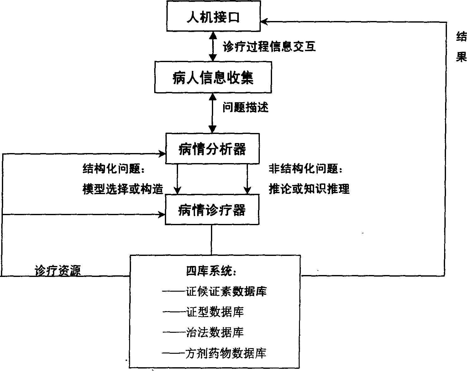 Symptom and sign differentiation, diagnosis and treatment system in traditional Chinese medicine