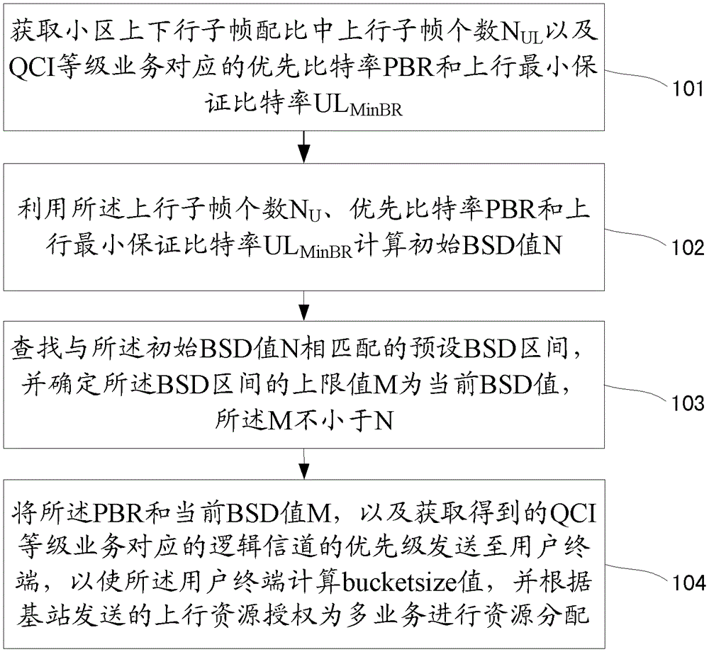 A multi-service resource allocation method and device