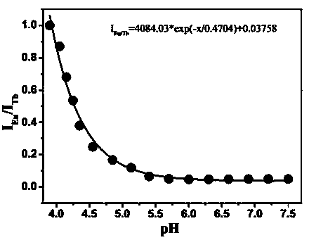 Dual-rare earth organic frame material with biotemperature and pH multi-detection property