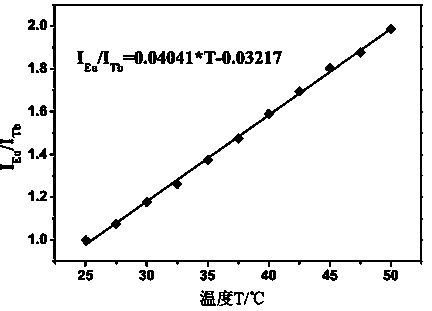 Dual-rare earth organic frame material with biotemperature and pH multi-detection property