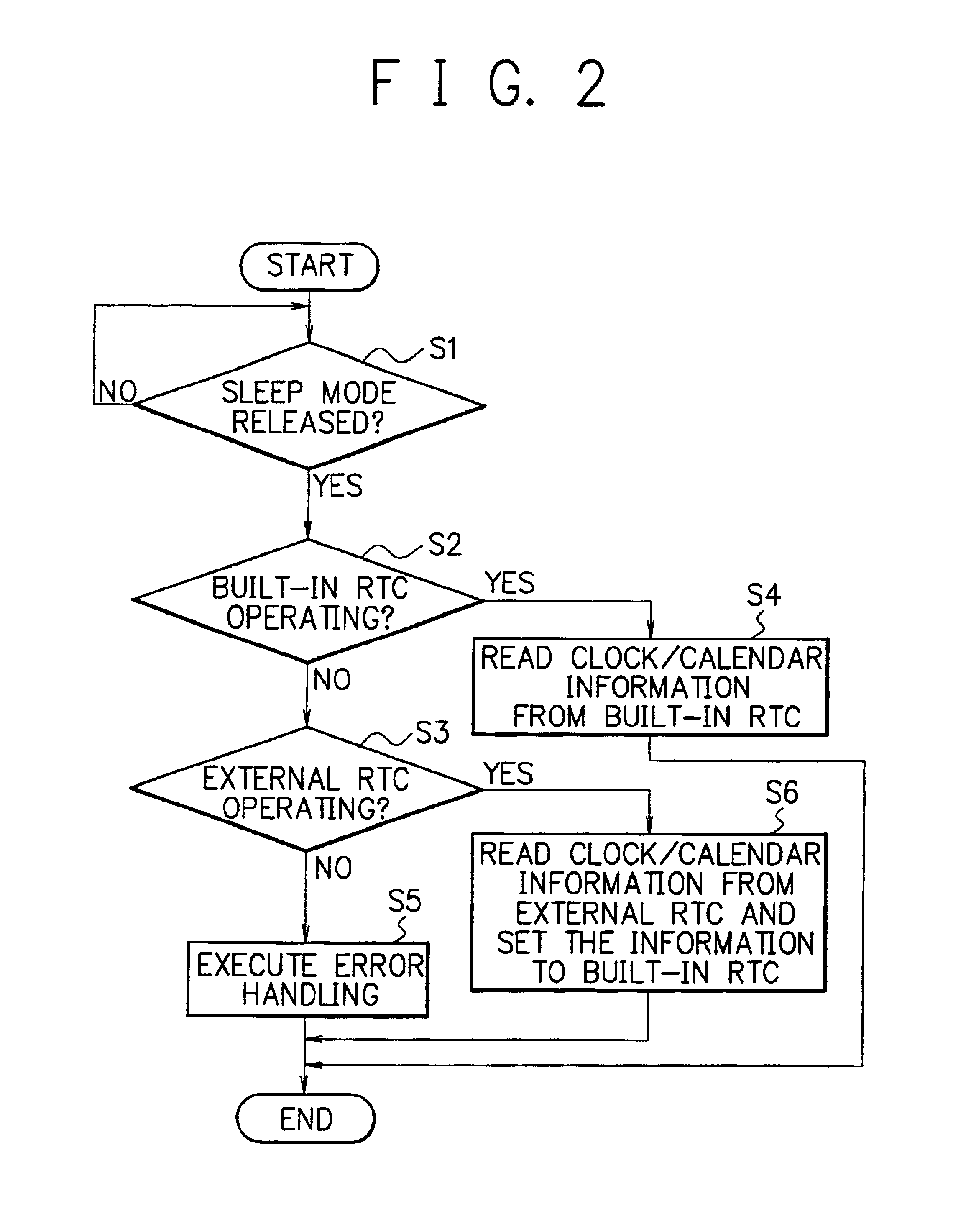 Terminal device and real-time clock control method therefor enabling preservation of clock/calendar information and high information readout speed