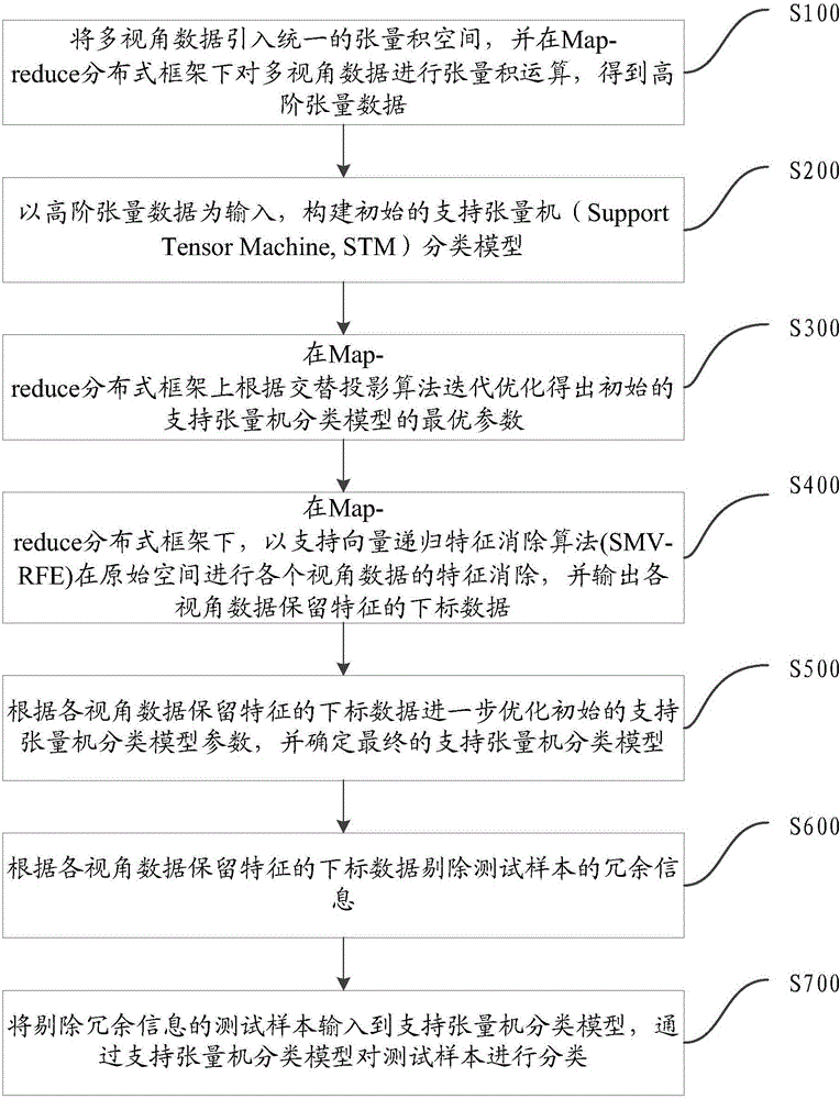 Tensor model-based multi-source data classification optimizing method and system