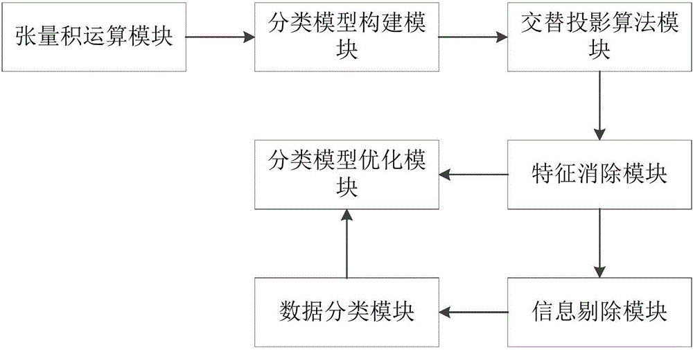 Tensor model-based multi-source data classification optimizing method and system